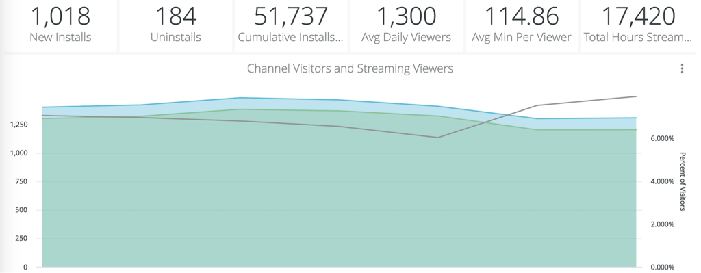 Roku Direct Publisher analytics